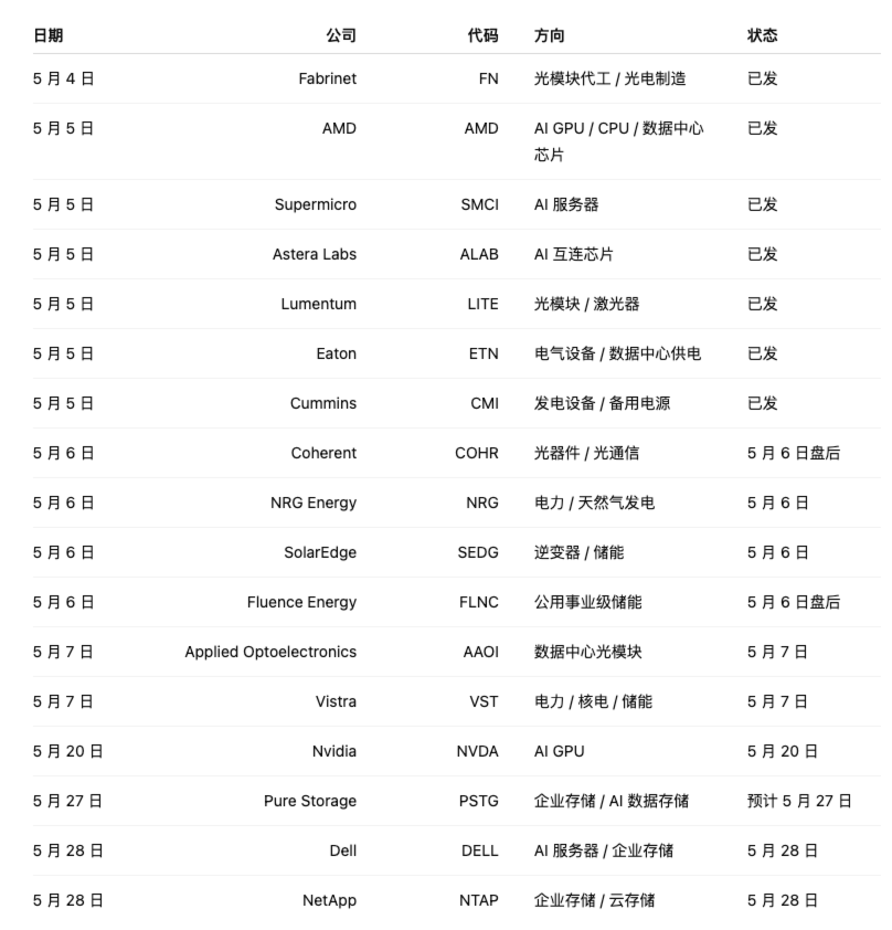 YaelC_03's tweet photo. 美股这也太猛了,,,  做多AMD一天就快100% 怪不得美股玩家天天劝我不要玩币

前两天跟@SimmonsTrader 打电话的时候说：去赌美股财报，谷歌财报EPS翻了一倍，整条产业链供不应求

我：叽里咕噜说什么没玩过美股讲简单点

Simmons：把所有电力存储光模块的公司列出来，谁发财报就在当天晚上发财报之前赌多，盈亏比很好

就选了半导体AMD真的瞎买都能赚钱，我把这个月要发财报的公司列出来了大家可以参考