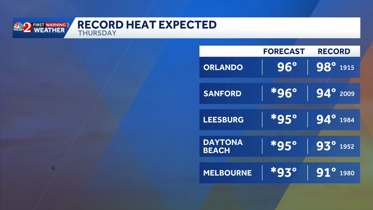 TMainolfiWESH's tweet image. A strong high builds in and brings record heat on #Thursday to Central #florida. Here's a look at some of the records that couls fall. #weshwx