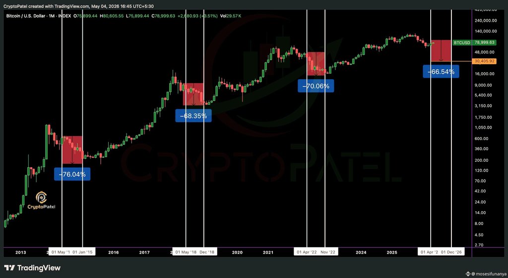 rahimuddinrafat's tweet image. 🚨 Bitcoin ($BTC) এখন ক্রিপ্টোর ইতিহাসের সবচেয়ে “predictable trap”-এর সামনে দাঁড়িয়ে আছে।
আর ৯৯% মানুষ বুঝতেই পারছে না—তারা ঠিক এই ফাঁদেই পা দিতে যাচ্ছে।
#BTC #Crypto #Binance