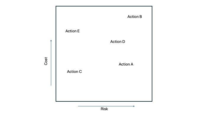 stevematousek's tweet photo. Sometimes high performing teams will reach a point where the choices of concept, action, component, ... are nearly equal. This can bring the team to a dead stop, wasting time and money. One way to quickly see if there is a choice that the group should move forward with is to lay out the choices quickly on a heat map. In this case, the five choices are nearly equal in Figures of Merit prior to this exercise. So, several members of the team lay out the actions on cost/risk quickly, the group discusses, then pick the choice that is the best and move on. Note: cost/risk used here though any two that are relevant will work.