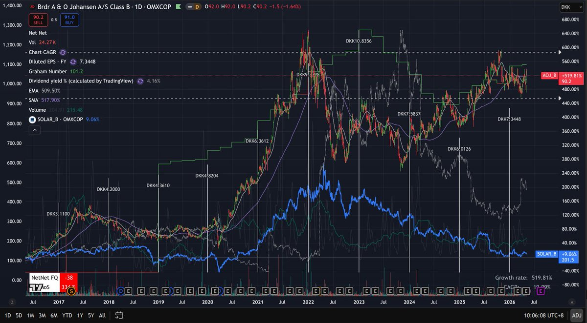 ScDinosaur's tweet photo. @balkemyr @Morten_W_Langer Chart speaks by itself. $AOJ $AOJ.CO https://t.co/RBkXOSKTpp