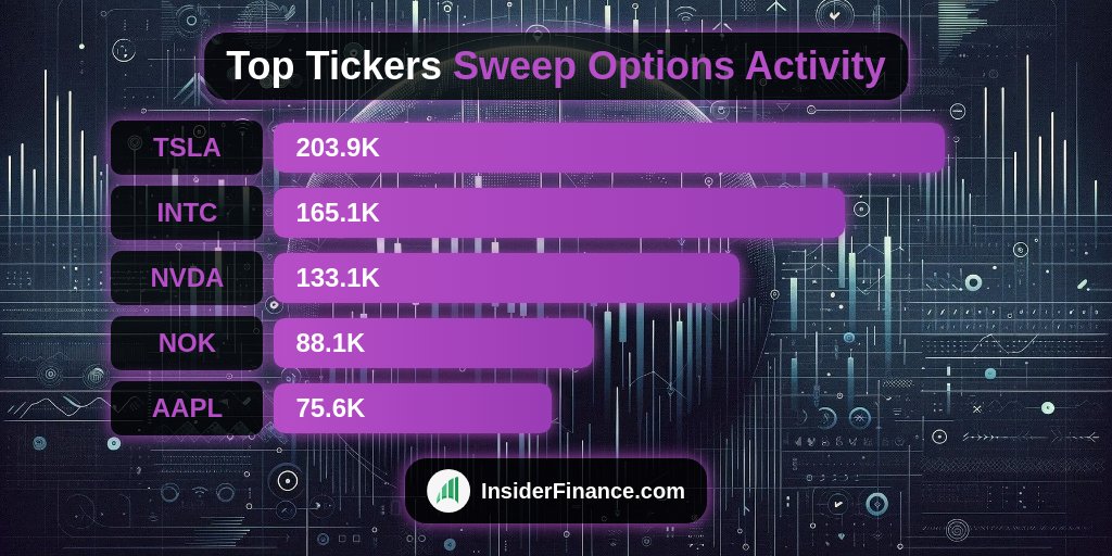 InsiderFinancex's tweet image. 💥 Institutions trading #options with high urgency!

PM Top Sweep Activity from 🔥 INSIDERFINANCE.COM 🔥
1. $TSLA 203.9K
2. #INTC 165.1K
3. #NVDA 133.1K
4. #NOK 88.1K
5. #AAPL 75.6K

#OptionFlow #OptionsTrading #Trading