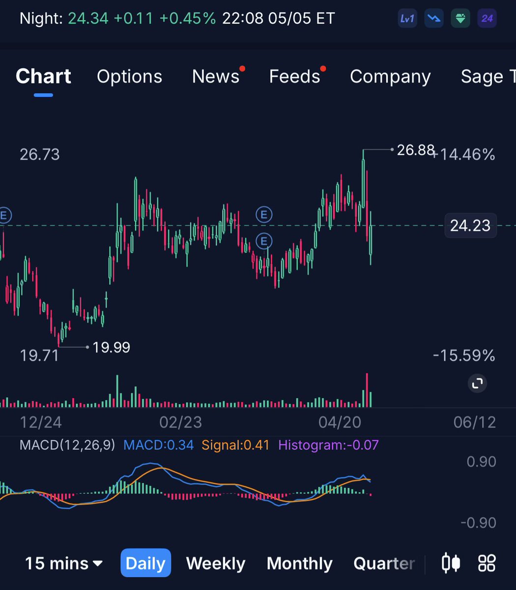 BuyPete's tweet photo. @TheBTCTherapist Worst chart ever…. Here is what it actually looks like https://t.co/9j9FKimyUa