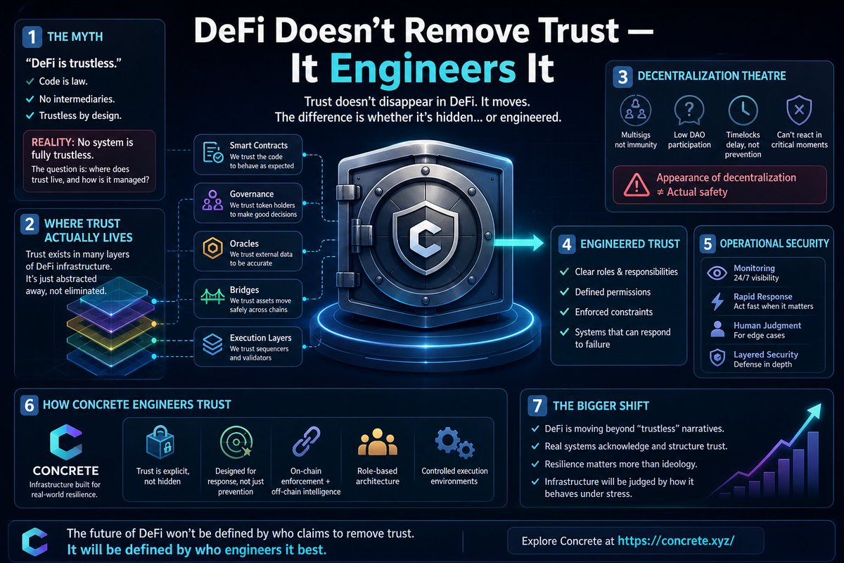ETHW_CHAIN's tweet photo. DeFi Doesn’t Remove Trust — It Engineers It @ConcreteXYZ https://t.co/1LwfhIJvge
