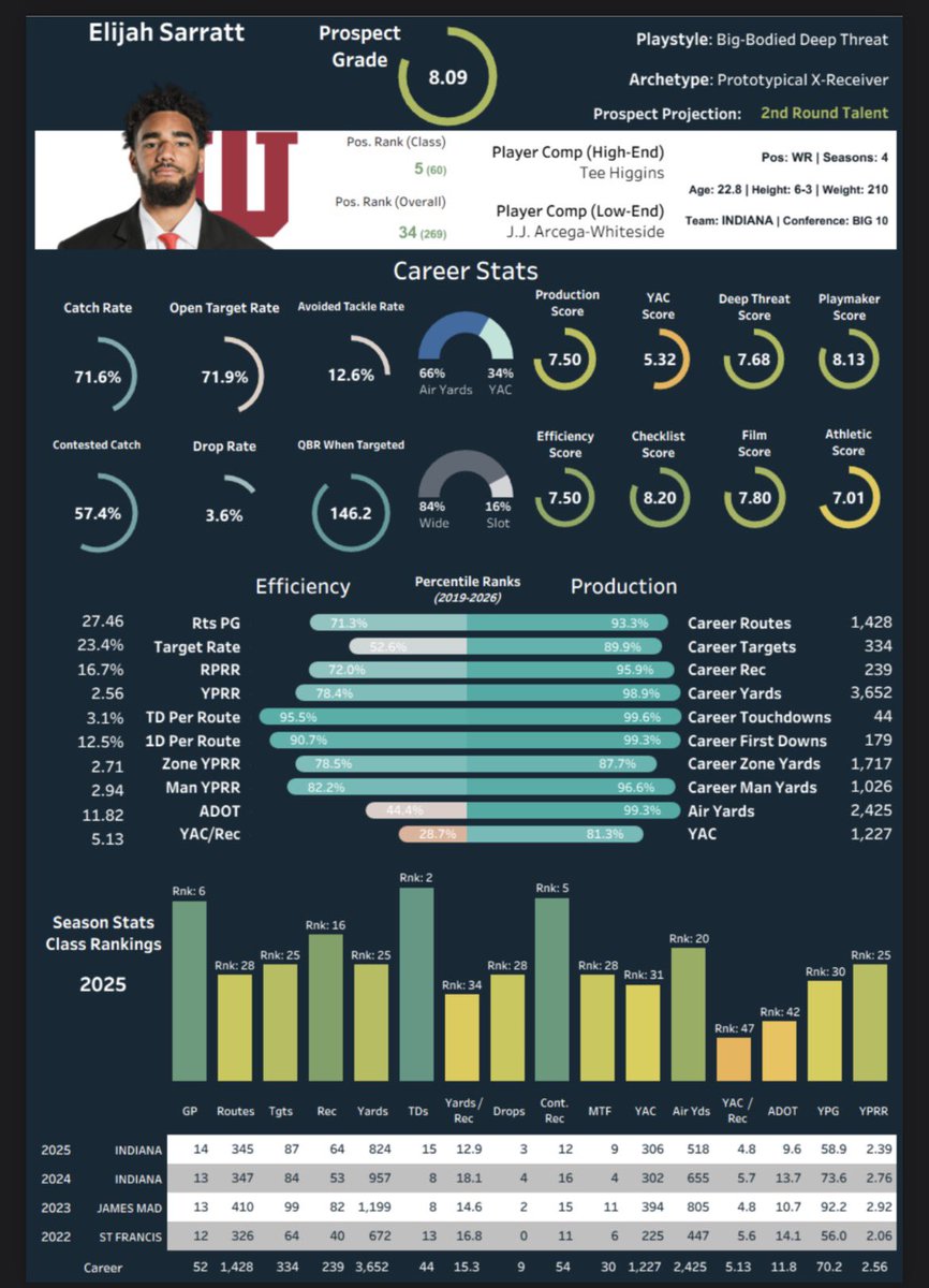 ghostbriter's tweet image. A really well done analytical glimpse into Sarratt from @NoFilm_Analysis 

There are some striking numbers here that suggest he could transition quite well to the #NFL

#Ravens