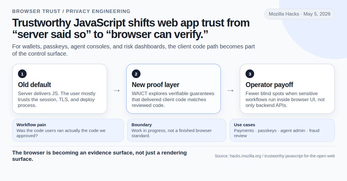 web4_browser's tweet photo. Mozilla’s WAICT work is a useful browser-trust signal: for wallets, passkeys, agent consoles, and fraud review, teams need more than “the server delivered JS.” They need evidence that browser code matches what was reviewed. https://t.co/NLLY5pDA2t