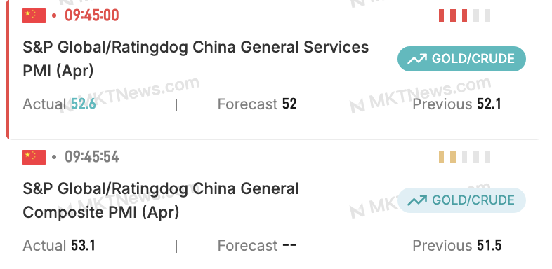 Sino_Market's tweet photo. 🇨🇳JUST IN
📈April S&amp;P Global/Ratingdog China Services PMI 52.6[Est. 52.0 Prev. 52.1]
📈General Composite PMI 53.1 [Prev. 51.5]
#CHINA #PMI #ECRONTWITTER #CHINACHART
https://t.co/OVpENCo4FW https://t.co/NnDVLVBdVX