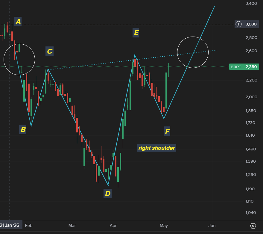 Pelan pelan Pak Supir....
Baru lihat, ternyata ada GAP juga di area targeted breakout itu...

Buset, ini mah TERLALU CEPAT memasaknya nih pak !