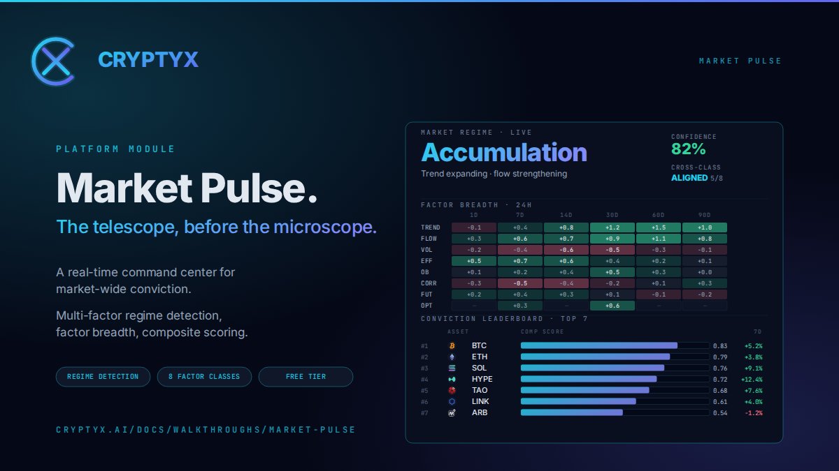 cryptyx_ai's tweet photo. 7 days. 6 modules. 

One question the whole time:  Do you have conviction, or do you have data?  

Market Pulse: regime classification, factor state, conviction scores. 

200+ assets. Every morning. 60 seconds.  

Sign up for early access now. https://t.co/x1m9NXhWaS https://t.co/rAf4g99OKP