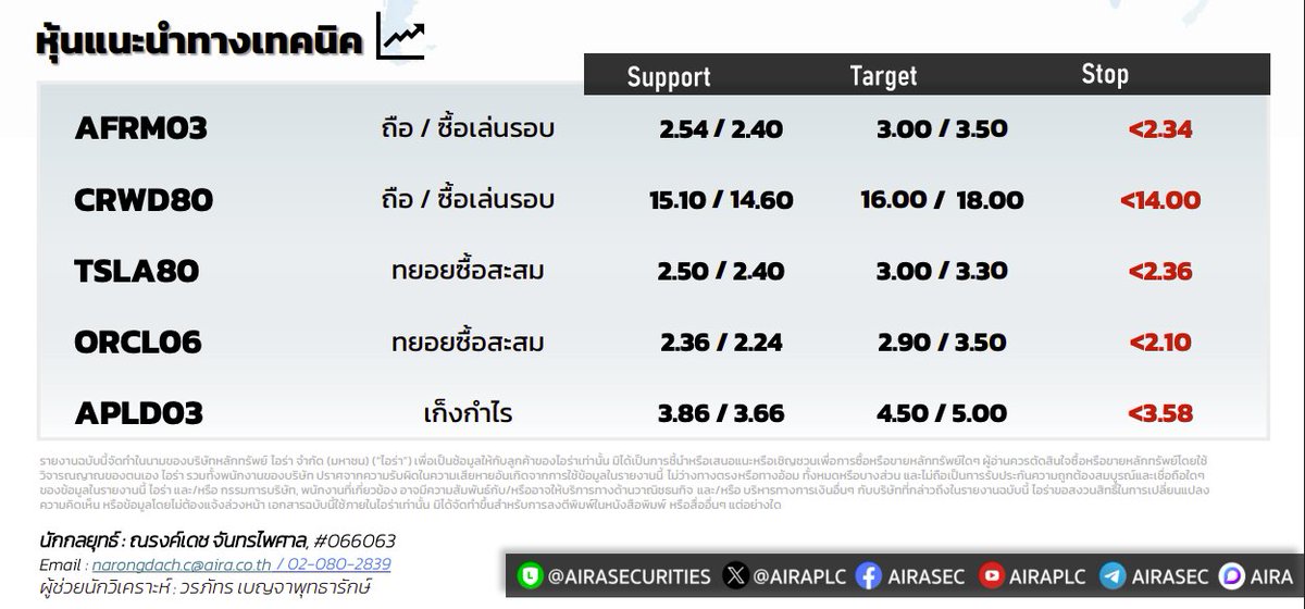AIRAPLC's tweet photo. 📈หุ้นแนะนำทางเทคนิค (06 พ.ค.)
#AFRM03 ถือ/ซื้อเล่นรอบ🎯3.00/3.50
#CRWD80 ถือ/ซื้อเล่นรอบ🎯16.00/18.00
#TSLA80 ทยอยซื้อสะสม🎯3.00/3.30
#ORCL06 ทยอยซื้อสะสม🎯2.90/3.5
#APLD03 เก็งกำไร🎯4.50/5.00
#วิเคราะห์หุ้นด้วยกราฟ​​​​​​​​​​​​ #กราฟหุ้น​​​​​​​​​​​​ #เทรดหุ้นด้วยกราฟ https://t.co/TVTWSfeuB4