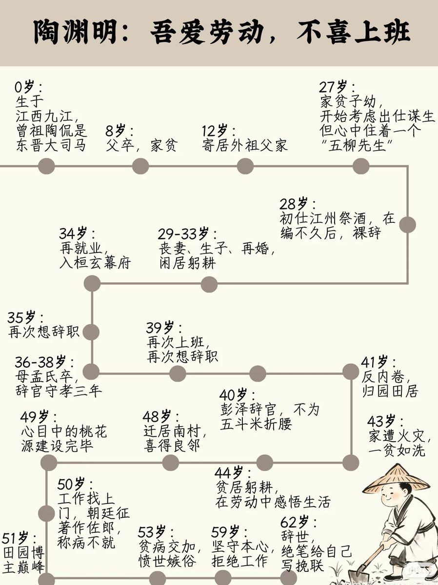 fo19096747's tweet photo. 陶渊明:吾爱劳动，不喜上班 https://t.co/01lFIEz0go