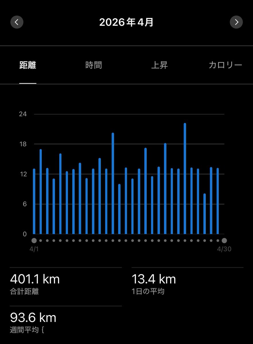 TM29260067's tweet photo. 4月　401km

4月はしっかり継続して走ることができた

復帰2ヶ月目なのでポイントは5日に１回くらいにしているが少しずつ走力が戻ってきている

まずは海響マラソンでコースベストを出すために5月も継続したい https://t.co/6Gompf1425