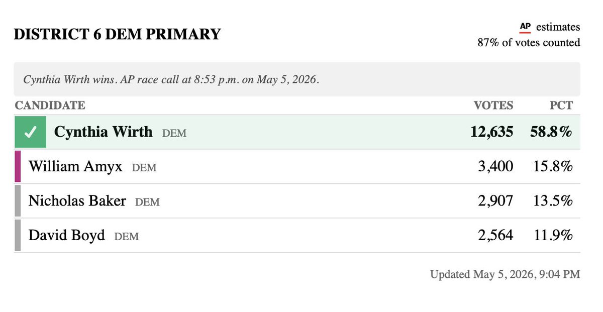 In06 Map 1st term #IN06 Rep. Jefferson Shreve, who was elected to the House ...