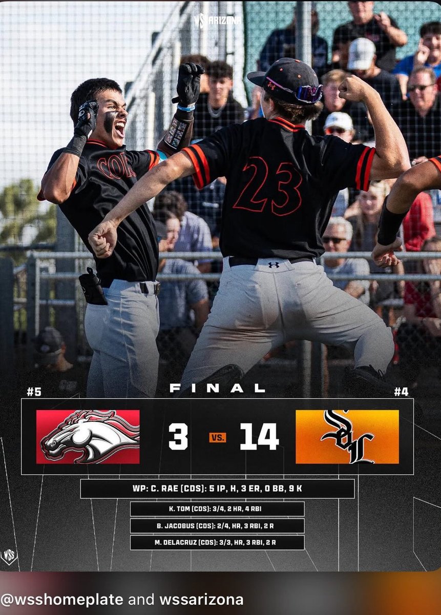 Maddon_Delacruz's tweet photo. We took down Brophy 14-3. Headed to the quarterfinals on Saturday at Tempe Diablo. 

3/3- HR, 3RBI, 2 Runs, 1 SB 

#JobsNotFinished

@CdS_Baseball 
@CaliforniaPFA 
@AZPFABASEBALL 
@all9academy 
@USDbaseball https://t.co/UUBwBV7r4H