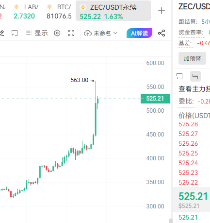 ZEC这么强吗！

看着好猛。

小级别空一下

#zec