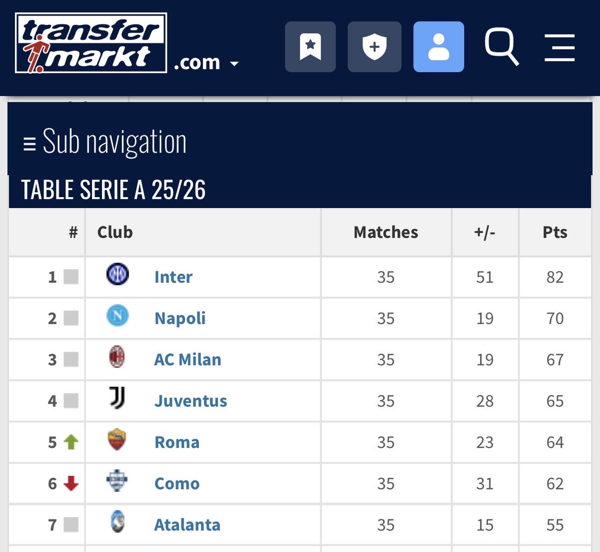 Maxallegr1's tweet photo. Juventus are in way comfortable shape compared to Pirlo and Tudor’s seasons

Of course with me, top 4 was always guaranteed way before that. (Of course with 2022-2023 we had the 10 point deduction and European suspension) https://t.co/LDWPjpMPmX