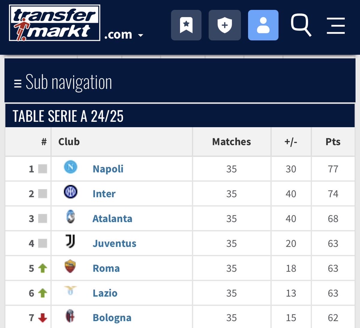 Maxallegr1's tweet photo. Juventus are in way comfortable shape compared to Pirlo and Tudor’s seasons

Of course with me, top 4 was always guaranteed way before that. (Of course with 2022-2023 we had the 10 point deduction and European suspension) https://t.co/LDWPjpMPmX