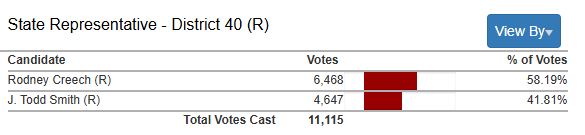 Uncrewed's tweet photo. RACE CALL: In Ohio's #HD40, alleged incestual pedophile/Republican incumbent Rodney Creech has won his primary in this deeply Republican district.
Just so you know, let them carry this around their neck. The Ohio Republicans LITERALLY ENDORSED HIM FOR RE-ELECTION https://t.co/gSArkUg9kC
