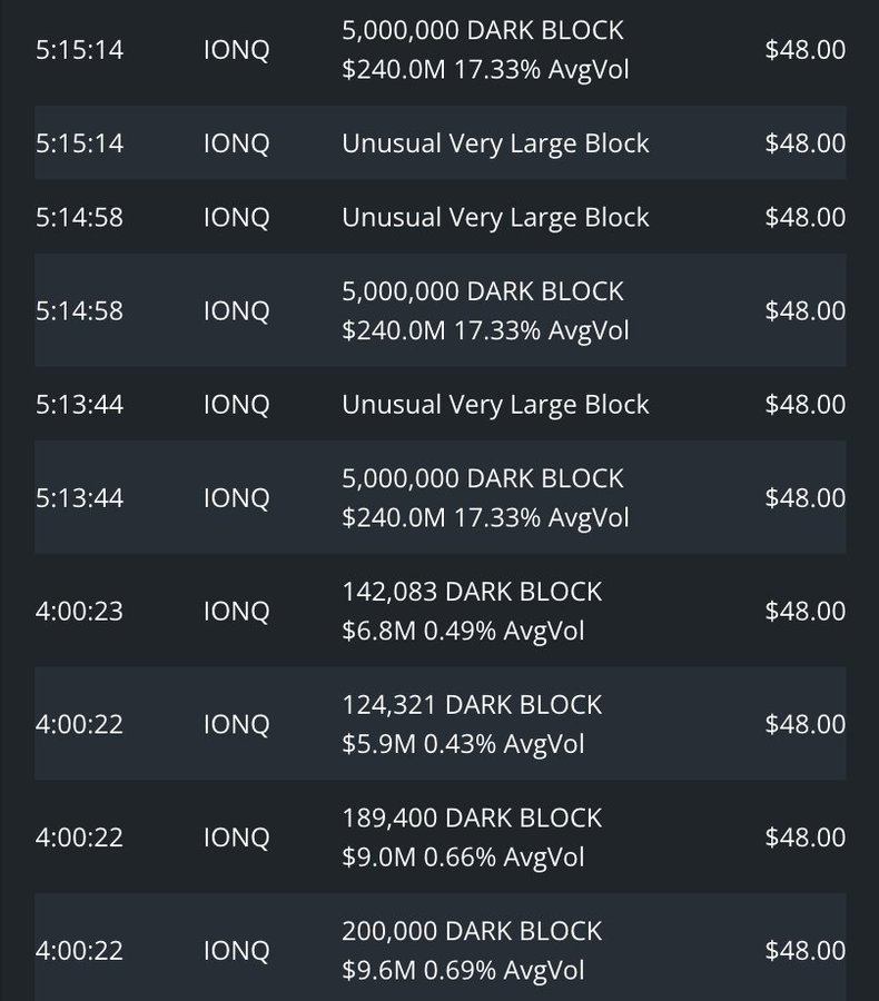 $IONQ | $750M in dark pool prints stacked hours before Q1 earnings.

15.7 million shares moved through dark pool venues this afternoon, all priced flat at $48.00. Three of the prints were 5,000,000-share blocks each, representing roughly 17% of average daily volume on their own.