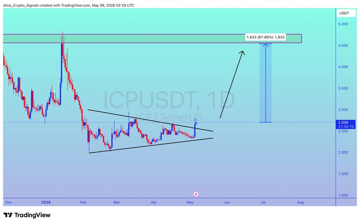 Allice_Crypto's tweet photo. $ICP
UPDATE
#ICP already breakout done. Looking for a good volume. We can see 60%+ gain here โ๐ป
#ICPSDT #ICPBTC #BTC #Bitcoin #Crypto #NFTs https://t.co/HXw7kspZ7f