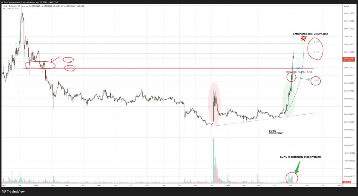 kimmyboy2's tweet photo. LUNC broke through the Fib 0.618 resistance but failed to consolidate above it. It’s clear that the current position is a spot to take a breather after a strong rally. The disappointing part is that we are sitting below the 0.618 line rather than above it; if we linger here too long, a correction down to the red line shown on the chart seems inevitable.
However, looking at the trading volume and RSI indicators, the short term bullish momentum hasn't broken yet. The most ideal scenario would be for the price to reclaim and hold its position above the Fib 0.618 level while waiting for the next step $LUNC