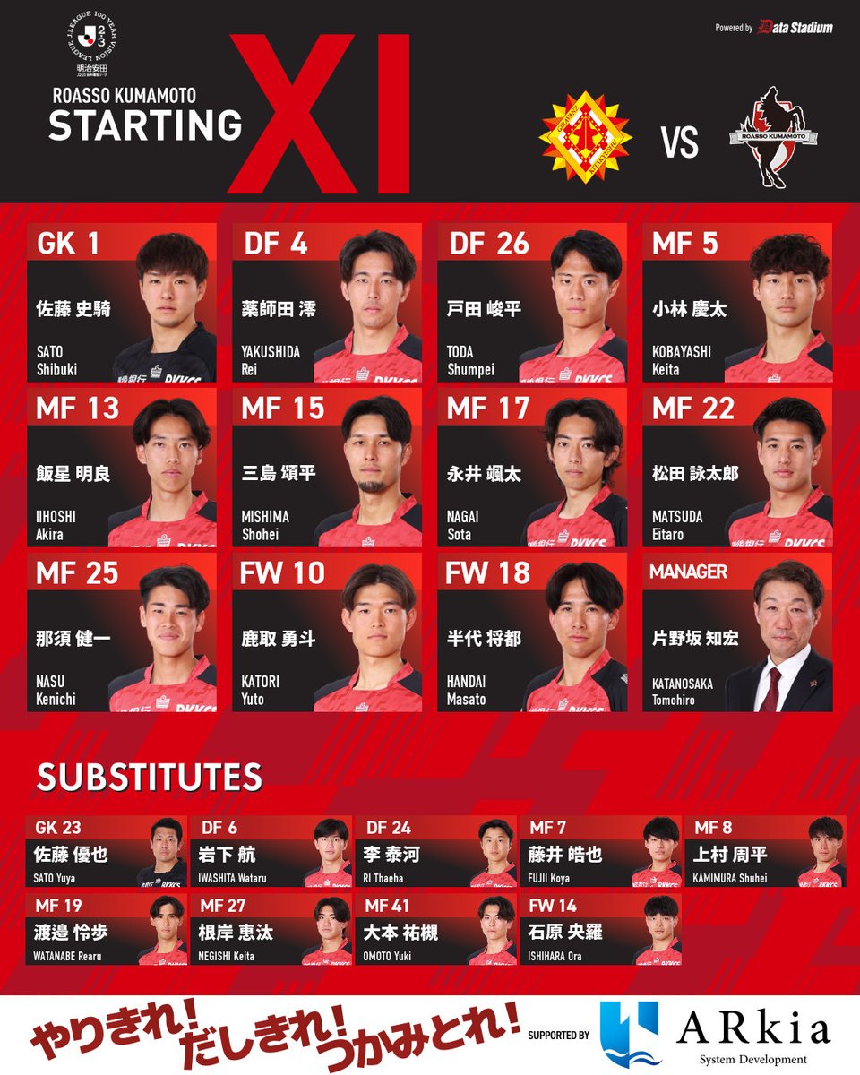 roassoofficial's tweet image. 🏆明治安田J2・J3百年構想リーグ 第15節
🆚#ギラヴァンツ北九州
🗓 5/6 14:00キックオフ
🏟#ミクニワールドスタジアム北九州

#ロアッソ熊本 スターティングラインアップ
やりきれ！だしきれ！つかみとれ！

#スポーツくじWINNER がクラブ強化に！
▶️toto-dream.com/landing/winner…