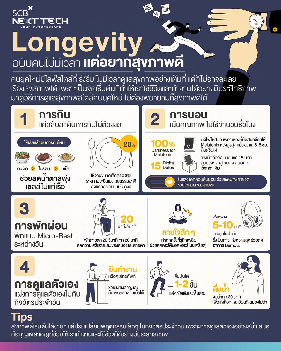 SCBXNextTech's tweet photo. ถ้าอยากสุขภาพดีแต่ไม่มีเวลา มีวิธีอะไรช่วยได้บ้าง?

ในยุคที่เร่งรีบแบบนี้ หลายคนอาจคิดว่าถ้ามีเวลามากกว่านี้ก็คงดี จะได้มีเวลาเผื่อไปออกกำลังกาย ดูแลสุขภาพตัวเองให้ดีขึ้น แต่ความเป็นจริงแล้วเราไม่อาจมีเวลามากกว่าที่มีอยู่ได้ แต่ยังอยากดูแลสุขภาพอยู่ เพราะสุขภาพเป็นสิ่งสำคัญที่ทำให้เราสามารถใช้ชีวิตและทำงานได้อย่างมีประสิทธิภาพ แล้วมีวิธีดูแลสุขภาพที่เหมาะกับไลฟ์สไตล์คนยุคใหม่ไหม ที่ไม่ต้องพยายามมากก็สุขภาพดีได้บ้างไหม คำตอบคือ มีแน่นอน เราสามารถสร้างรูทีนสำหรับ Longevity แทรกอยู่ในชีวิตประจำวันได้ง่าย ๆ ทำยังไงมาดูกัน!

Longevity ฉบับคนไม่มีเวลา
1. การกิน
แค่สลับลำดับการกินไม่ต้องงด
เมื่อเรากินผัก (ใยอาหาร) เข้าไปก่อน มันจะไปรออยู่ในลำไส้เล็กเพื่อสร้างชั้นเจลบาง ๆ เหมือนเป็นตาข่าย พอเรากินแป้งหรือน้ำตาลตามลงไป ตาข่ายนี้จะช่วยชะลอการดูดซึมน้ำตาล เข้าสู่กระแสเลือด เซลล์ไม่แก่เร็ว
- ให้เรียงลำดับการกินใหม่ กินผัก -> โปรตีน -> คาร์โบไฮเดรต/น้ำตาล ตามลำดับ 

สมองคนเราตัดสินปริมาณอาหารด้วยสายตา ถ้าใส่ในจานที่เล็กลงจนดูเต็มจาน สมองจะคิดว่า "เยอะขนาดนี้ อิ่มชัวร์!"
- หลอกสมองให้คิดว่าอิ่ม ด้วยการเปลี่ยนไซซ์จาน โดยใช้จานขนาดเล็กลง 20% 
ร่างกายจะอิ่มเองโดยธรรมชาติ ลดแคลอรีเกินแบบไม่รู้ตัว 

2. การนอน
เน้นคุณภาพ ไม่ใช่จำนวนชั่วโมง
ร่างกายเราถูกออกแบบมาให้ผลิตเมลาโทนิน (ฮอร์โมนแห่งการซ่อมแซมและชะลอวัย) เมื่อเรตินาในตาไม่ได้รับแสง แม้แสงไฟสลัว ๆ ก็สามารถยับยั้งการหลั่งฮอร์โมนนี้ได้ 
- ปิดไฟให้สนิท เพราะห้องที่มืดสนิทช่วยให้ Melatonin หลั่งสูงสุด แม้นอนแค่ 5-6 ชม. ก็สดชื่นได้
- วางมือถือก่อนนอนแค่ 15 นาที (ใช้ช่วงเวลานี้ไปล้างหน้าแปรงฟัน) สมองจะเข้าสู่โหมดพักผ่อนได้เร็วกว่าเดิม

รับแสงแดดตอนตื่น 
แสงแดดตอนเช้า (ช่วง 07.00 - 09.00 น.) จะช่วยกระตุ้นการหลั่งคอร์ติซอลให้พุ่งสูงขึ้น เพื่อให้เราตื่นตัวและมีพลังงานทำงาน
- รับแสงแดดตอนตื่นนอน ช่วยเซตนาฬิกาชีวิต ช่วยให้คืนนี้หลับง่ายขึ้นเอง

ดื่มน้ำหลังตื่นตอน
หลังจากนอนมา 6-8 ชม. ร่างกายเราจะอยู่ในภาวะขาดน้ำ (Dehydration) เลือดจะข้นกว่าปกติ 
- ดื่มน้ำหลังตื่นนอนทันที 1 แก้ว เพื่อล้างสารพิษและกระตุ้นระบบขับถ่าย เป็นการ Detox ที่ง่ายที่สุด

3. การพักผ่อน
พักแบบ Micro-Rest ระหว่างวัน
เวลาเราจ้องจอ กล้ามเนื้อตาจะเกร็งค้างไว้ตลอด การมองไกลไปที่ระยะ 6 เมตร ช่วยให้กล้ามเนื้อตาได้ยืดเหยียด ลดอาการตาแห้งและปวดหัว
- ระหว่างทำงานทุก 20 นาที ให้สลับไปมองไกล 20 วินาที ลดความเครียดสะสมของสมองและสายตา

การหายใจสั้น ๆ ตอนเหนื่อยทำให้สมองขาดออกซิเจน ยิ่งทำให้เพลีย การหายใจลึก ๆ ช่วยเติมเชื้อเพลิงให้เซลล์สมองกลับมาทำงานได้เต็มที่
- หายใจลึก ๆ เมื่อนึกได้ ทำทุกครั้งที่รู้สึกเพลีย ช่วยลดคอร์ติซอล (ฮอร์โมนเครียด) 

การฟังเพลงที่ชอบ ที่ทำให้เรารู้สึกดีหรือมีพลัง จะกระตุ้นการหลั่งโดปามีน และเพลงยังช่วยตัดเสียงรบกวนรอบข้างและลดเสียงในหัวที่กำลังกังวลเรื่องงาน
- ฟังเพลงที่ชอบ 5-10 นาที ช่วยกระตุ้นโดปามีน ซึ่งเป็นสารแห่งความสุขและการให้รางวัล ช่วยลดอาการ Burnout และความหงุดหงิดจากงานได้ทันที

4. การดูแลตัวเอง
แฝงการดูแลตัวเองไปกับกิจวัตรประจำวัน
การนั่งนานเกิน 1 ชั่วโมงทำให้เอนไซม์ที่ช่วยเผาผลาญไขมัน (Lipoprotein Lipase) ลดลงอย่างมาก 
- แค่ลุกขึ้นยืนตอนคุยงานหรือคุยโทรศัพท์ ช่วยเผาผลาญและยืดเหยียดกล้ามเนื้อได้

การขึ้นบันไดเป็นการออกกำลังกายที่ใช้กล้ามเนื้อมัดใหญ่ที่สุดในร่างกาย นั่นคือก้นและขา ส่งผลให้หัวใจต้องสูบฉีดเลือดแรงขึ้นทันที
- ขึ้นบันไดแทนลิฟต์แค่ 1-2 ชั้นต่อวัน แต่ช่วยให้หัวใจแข็งแรงขึ้นเยอะ

สรุปทริกสำหรับการดูแลสุขภาพแบบคนไม่มีเวลา ไม่ต้องพยายามมาก แค่เปลี่ยนลำดับการกินเริ่มจาก "ผัก-โปรตีน-แป้ง" เพื่อชะลอการดูดซึมน้ำตาล และใช้จานเล็กลง 20% หลอกสมองให้อิ่มไวโดยไม่ต้องอด

เน้นคุณภาพการนอนด้วยการ "ปิดไฟให้มืดสนิท" เพื่อเร่งการหลั่งเมลาโทนิน และรับแสงแดดตอนเช้าเพื่อรีเซ็ตนาฬิกาชีวิตให้สดชื่น

เพราะสุขภาพดีไม่ได้เริ่มที่มีเวลา แต่เริ่มที่วิธีคิด แค่ปรับรูทีนเล็กน้อย ชีวิตก็ยืนยาวได้แล้ว!

แล้วคุณล่ะ คิดว่ามีวิธีดูแลสุขภาพแบบไหนอีกบ้าง ที่ไม่ต้องพยายามแต่เห็นผล มาแชร์กันหน่อย!

#SmarterBetterRicher #SCBXNextTech #FutureScape 
#Longevity #Longevityสำหรับคนไม่มีเวลา #เปลี่ยนลำดับการกิน #นอนในที่มืดสนิท