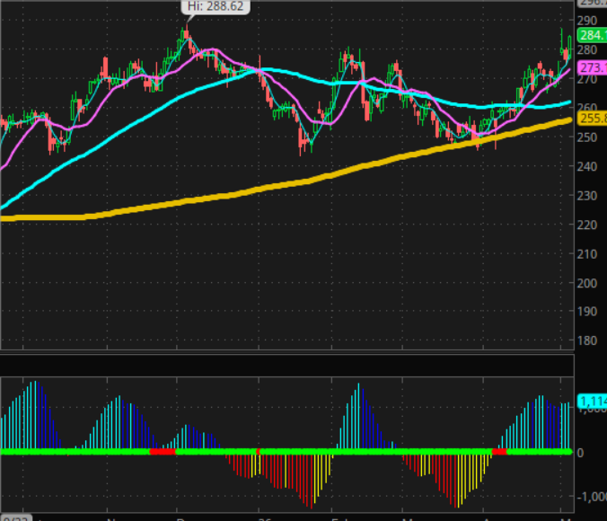 Modestreturn's tweet photo. AAPL is a good grab for tomorrow. All mvg have lined up and SPY is trending up and at it's highest. TTM squeeze also looking good. Fib Retracements say its going to 290 but once it breaks through it will definitely push higher. https://t.co/WDURkoDcQK