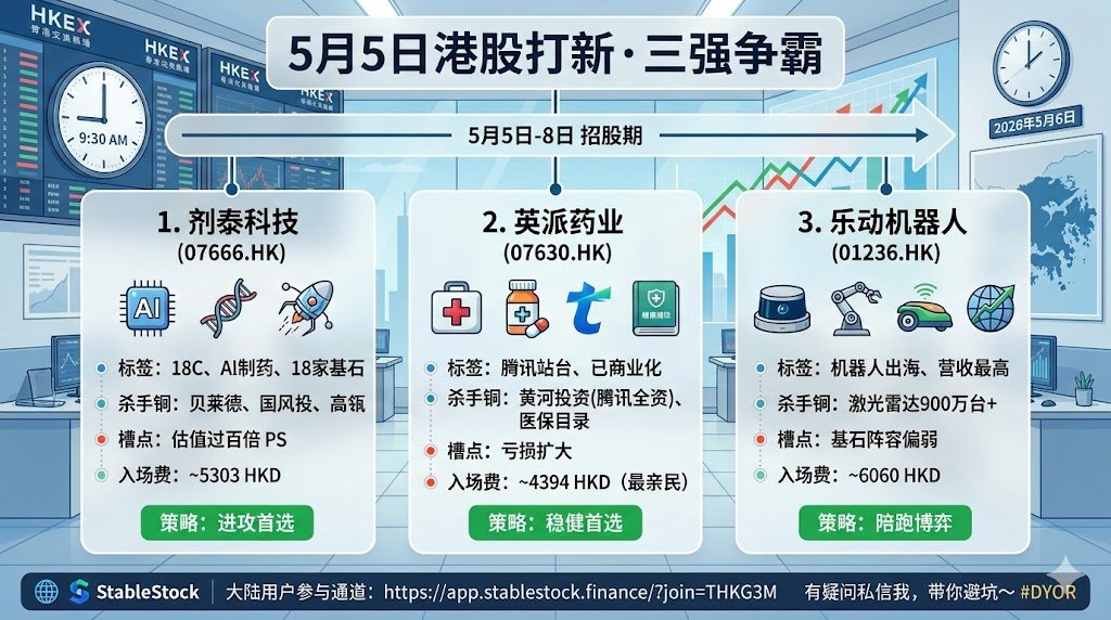 港股打新这周热闹了,三只新股同日开招,资金肯定要打架。 简单给大家拆解一下: 剂泰科技 (07666):这只最稳,18家基石把流通盘锁了快55 ...