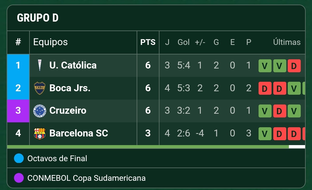 Theovaz__'s tweet photo. Gentee, ya tienen  en el canal el análisis en caliente de la derrota de #Boca ante #Barcelona de Ecuador. Partido luchado y muy peleado. Paredes el mejor y Aranda de lo más rescatable. Se le puso jodido el grupo al Xeneize.
¿Quién pasa?
https://t.co/rFjFbGLduT https://t.co/nTPakpa7rQ