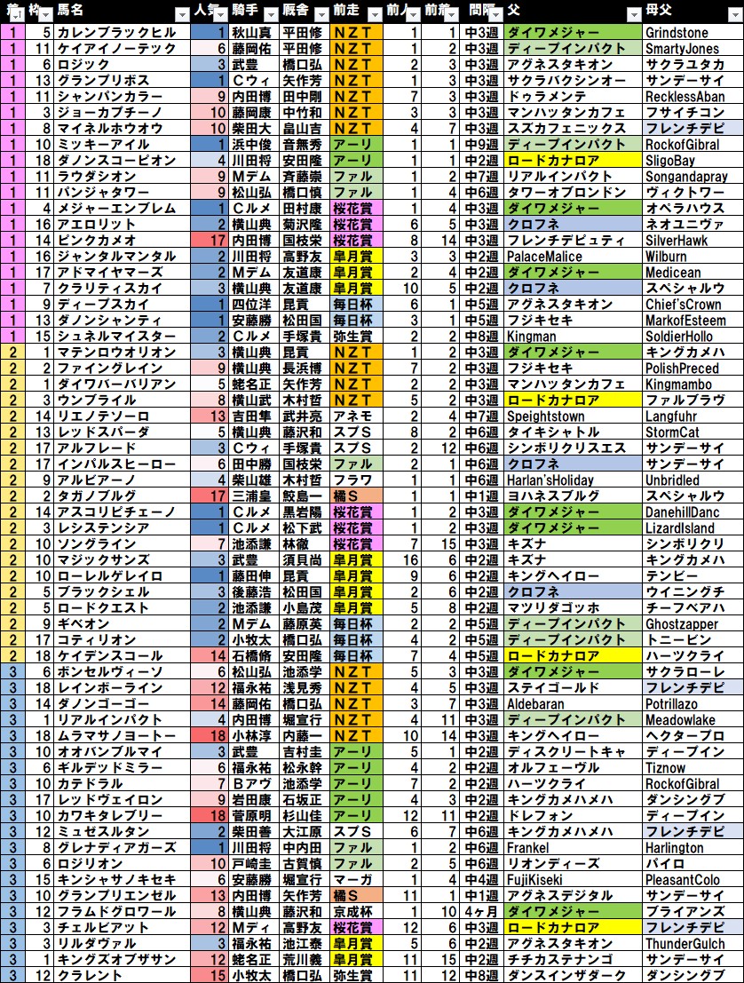 flarenyank's tweet photo. NHKマイルカップを勝ちやすいローテーションには必ず傾向があると踏んで、過去20年分の前走レースと着順を網羅して見たよ！NZT馬券圏内がいかに勝ち切っているか分かるね。チャーチルダウンズカップや毎日杯の勝ち馬もいい。 そして桜花賞で負けてもいいけど、皐月賞は掲示板死守すべきと見えてきた。 https://t.co/vtjh7symVG