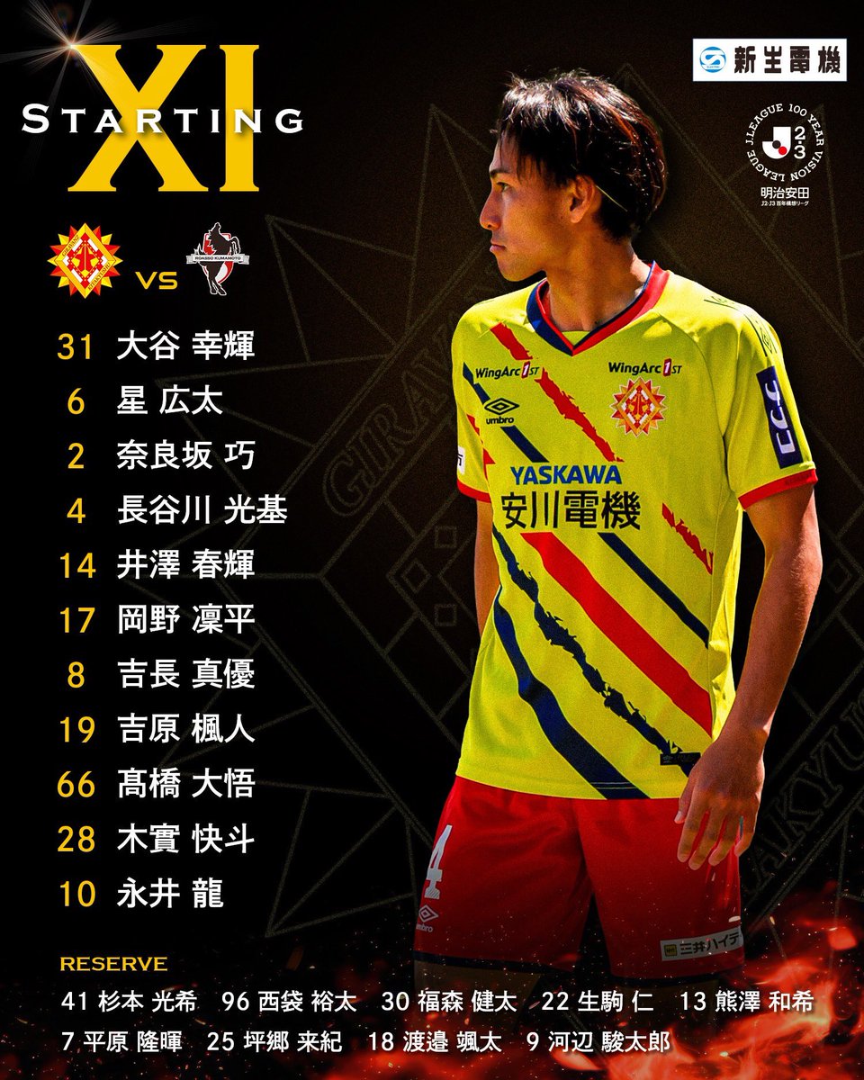 🟡🔴
𝐒𝐓𝐀𝐑𝐓𝐈𝐍𝐆 𝐗𝐈

vs #ロアッソ熊本
スターティングメンバーが発表されました！🌻

今節も共闘よろしくお願いします！🔥

#ギラヴァンツ北九州