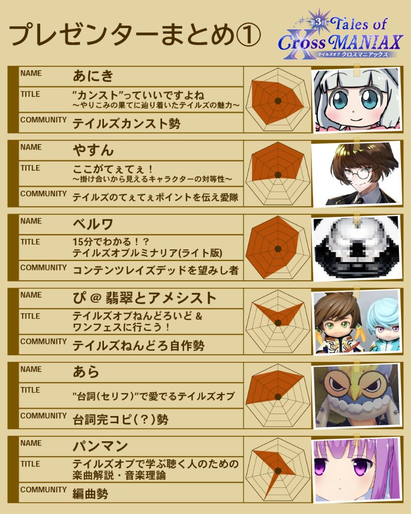 tocrossmaniax's tweet photo. こんにちは！TOクロマニ運営です。
第3回イベントのプレゼンター全12名の情報をまとめました！
こうして一覧にするとまさに「圧巻」ですね。プレゼンタイトルやパラメーターを眺めているだけで、ワクワクしてきます。みなさんは、どのプレゼンが気になりますか？
※画像の並びは発表順ではありません。
#TOクロマニ