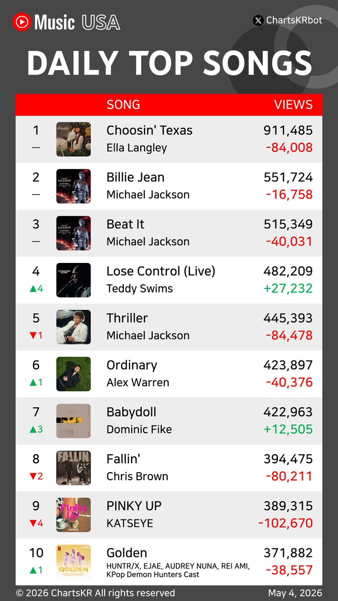 ChartsKRbot's tweet photo. #YouTubeMusic Daily Top 20 Songs USA (May 4, 2026)

#EllaLangley #MichaelJackson #TeddySwims #AlexWarren #DominicFike #ChrisBrown #KATSEYE #HUNTRX #FuerzaRegida #BensonBoone

Do not re-upload, copy, or edit https://t.co/sWZgIWKDRg