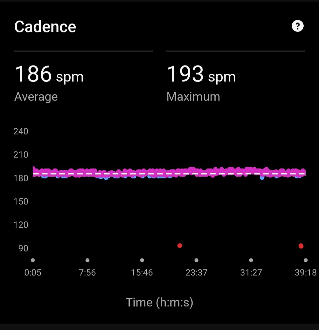 gbsdelhi's tweet photo. 6 K Run with Avg HR 120
Maximum HR 156
Avg Cadence 186
Max Cadence 193
Avg Stride Length 0.83 Mtr 🇮🇳

93% in Zone 2

#FitnessMotivation
#beingfit@64

#proudseniorcitizen
#workinprogress
#MissionLiFE
#FitIndia 
#HitIndia 

@mansukhmandviya https://t.co/64NIg5LAzi