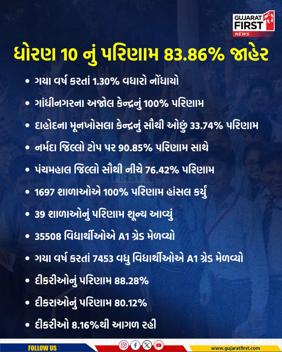 GujaratFirst's tweet photo. GSEB SSC Result 2026: ધોરણ 10 નું પરિણામ 83.86% જાહેર
#GSEBResult2026 #SSCResult #Class10Result #GujaratBoard #ExamResults #EducationNews #StudentSuccess #BoardExam #ResultDay #AcademicAchievement #TopperNews #SchoolResults #IndiaEducation #GirlsOutperform #GujaratFirst
GSEB SSC Result 2026, Gujarat Board 10th Result, Class 10 Result Gujarat, SSC Result Statistics, Gujarat Education News, Board Exam Result Analysis, A1 Grade Students गुजरात, Girls vs Boys Result, District Wise Result Gujarat, School Result Performance, Top Result Centers Gujarat, Pass Percentage गुजरात बोर्ड