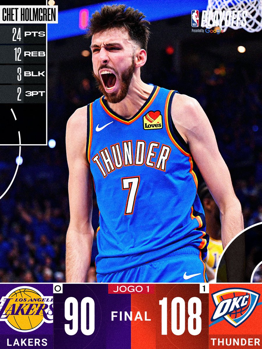 NBABrasil's tweet photo. OKC VENCE O JOGO 1! 🔥 Com uma atuação DOMINANTE de Chet Holmgren, o Thunder fez valer o mando de quadra! 👏 #NBAPlayoffs #ResultadoNBA #AgoraNaNBA https://t.co/qm7uiAjjdi
