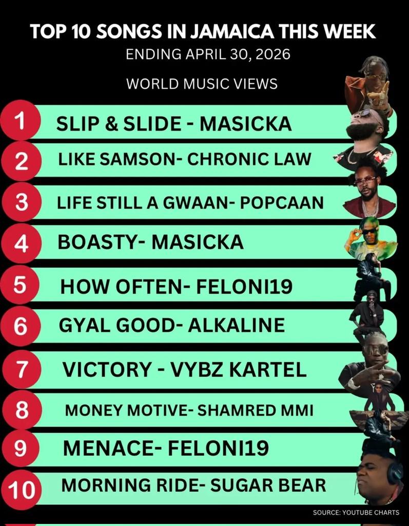 neilnicholson's tweet photo. .@MasickaMusic "SLIP & SLIDE" Featuring .@DiGenius1 (Music Video) ๐ฅ๐๐ฅ๐ซถ๐ฟ #Masicka #SlipAndSlide #DiGenius #HillAndGullyRiddim #ReggaeDancehall
https://t.co/KvWuyz40js https://t.co/yaOEvxfiDr