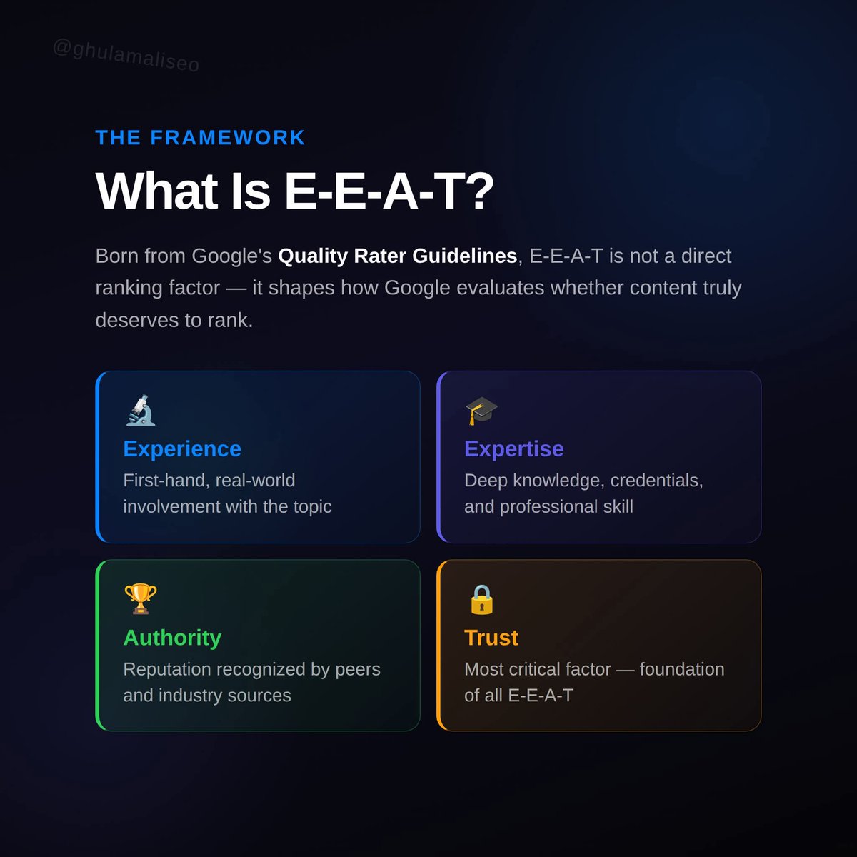 creativesitemy's tweet photo. E-E-A-T in SEO is becoming more important for Google and AI search visibility.

It’s no longer just about keywords.
Google Search, ChatGPT, and Gemini also evaluate:
Experience
Expertise
Authority
Trust https://t.co/Ng8tuVNtfB