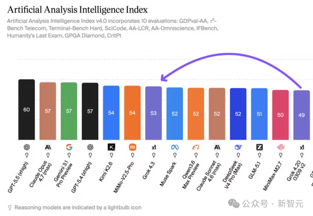 ZhuoSSS's tweet photo. Musk's Grok 4.3 was quietly released, boasting excellent cost-effectiveness, but still lagging behind top-tier models.

>xAI quietly released Grok 4.3, achieving an Intelligence Index score of 53, surpassing Claude Sonnet 4.6, making it the strongest in its own model lineup; 

>The API input price is $1.25/million tokens, and the output price is $2.50/million tokens, a 40% to 60% reduction compared to the previous generation, with an output speed of approximately 196 tokens/second; 

>While accuracy has improved, the non-hallucination rate has decreased, still lagging behind GPT-5.5 and Claude Opus 4.7, making it suitable for cost-effective work scenarios but not for high-risk tasks.
