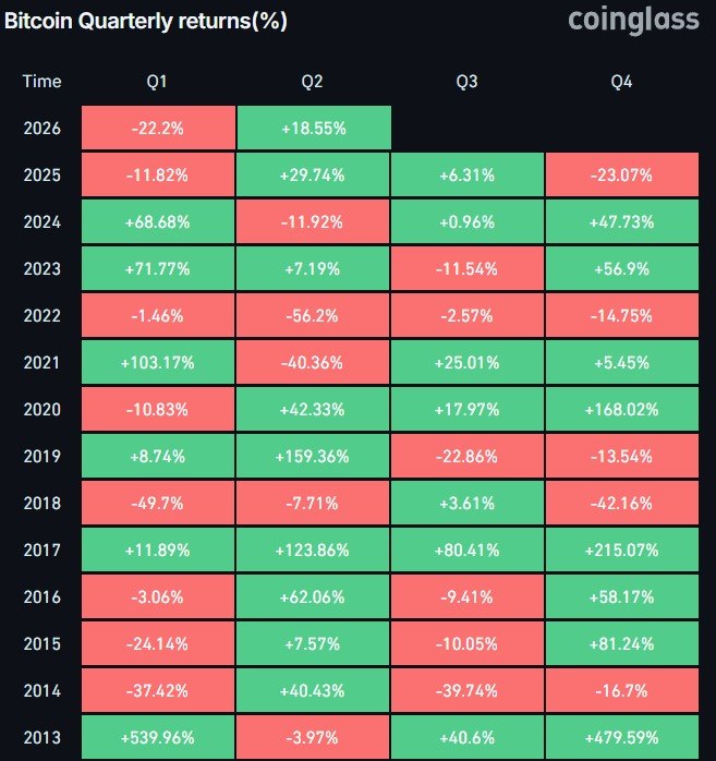 RoundtableSpace's tweet photo. Bitcoin is green in Q2 so far. https://t.co/sxAkjAZnVh