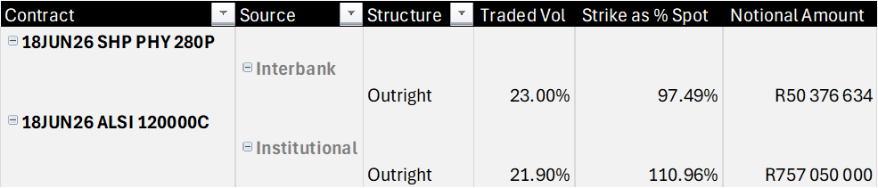 allmightyzar's tweet image. Here’s a tweet‑sized version of your point:

Both 18JUN26 SHP PHY 280P and 18JUN26 ALSI 120000C were traded delta‑hedged, no directional bets, just pure volatility exposure. It’s all about vega, not spot moves. #Options #JSE #Derivatives
