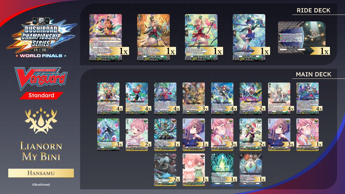 BushiroadEvents's tweet photo. 👑 𝗕𝗖𝗦 𝟮𝟱/𝟮𝟲 𝗪𝗼𝗿𝗹𝗱 𝗙𝗶𝗻𝗮𝗹𝘀 👑

Congratulations once again to our #BCS2526WorldFinals Champions for Cardfight!! Vanguard (Standard) and Cardfight!! Vanguard (Premium) ♡⸜(˶ᵔ ᵕ ᵔ˶ )⸝

Take a closer look at their decks!

🔗 https://t.co/OnhrsvOA5C https://t.co/KOH6YoRSn3