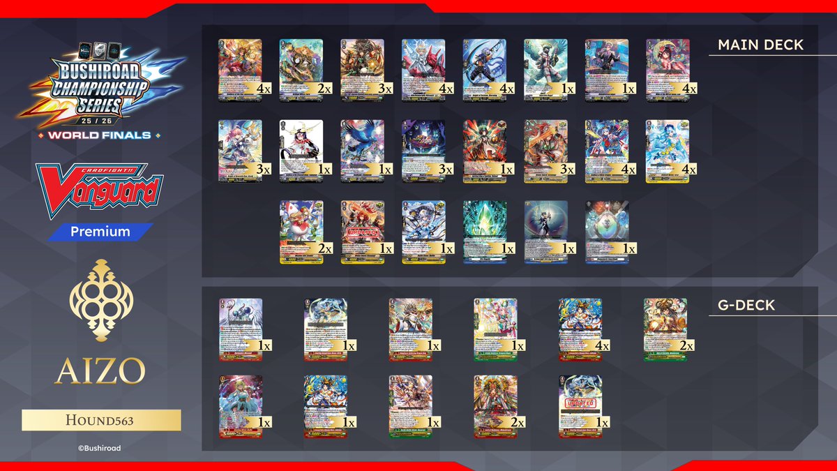 BushiroadEvents's tweet photo. 👑 𝗕𝗖𝗦 𝟮𝟱/𝟮𝟲 𝗪𝗼𝗿𝗹𝗱 𝗙𝗶𝗻𝗮𝗹𝘀 👑

Congratulations once again to our #BCS2526WorldFinals Champions for Cardfight!! Vanguard (Standard) and Cardfight!! Vanguard (Premium) ♡⸜(˶ᵔ ᵕ ᵔ˶ )⸝

Take a closer look at their decks!

🔗 https://t.co/OnhrsvOA5C https://t.co/KOH6YoRSn3