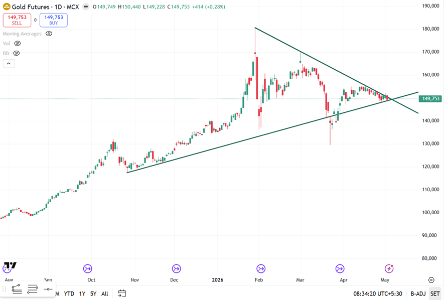 Intellitrade123's tweet photo. #Commex #GOLD - In between the Symmetrical Triangle https://t.co/mIby1ombgU