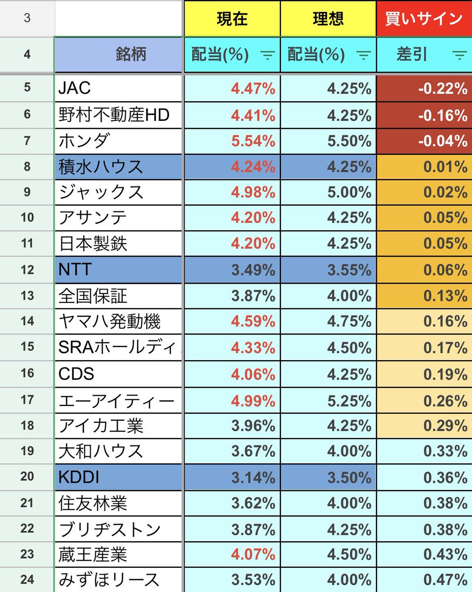 bonobo_toushi's tweet photo. 毎日続けている1株投資の「銘柄管理」と「購入基準」で使っている監視シートをちょい見せ✨

60社以上の高配当企業をスプレッドシートでリスト化。現在の配当利回りが、目標利回りを超えて買いサインが赤になった銘柄を、毎日1,000円〜5,000円（1〜3株分）ほど購入💰年一ぐらい適度に利回りをメンテナンスしてます。

これを5年ほど続けてますが「負けない」の再現性は割と高いです😊