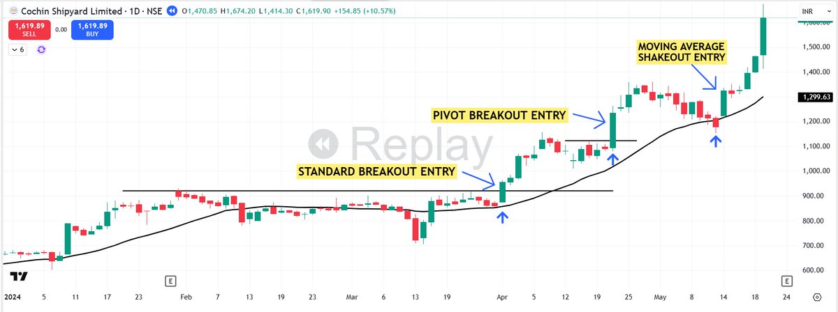 💥💥4 Types of Entry Strategies 👇 1⃣ Standard Breakout Strategy 2⃣ Pivot ...