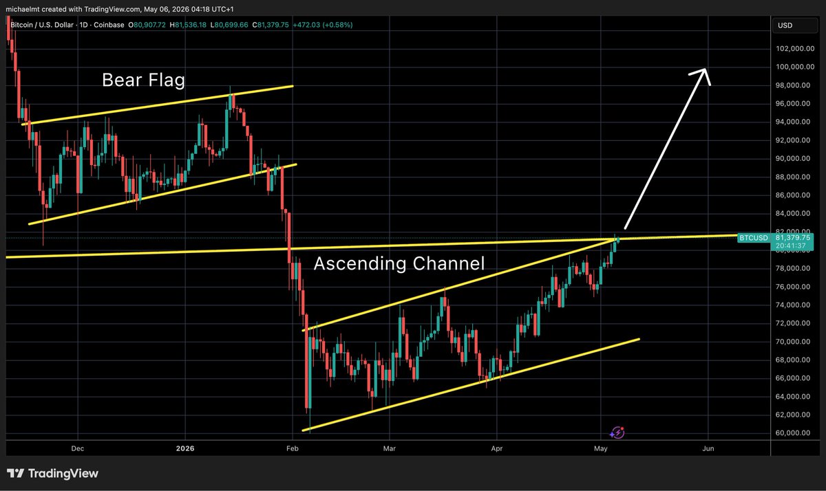 The Bitcoin “Bear Flag” everyone is now talking about has exceeded the length of a valid bear flag.

It is now an Ascending Channel.

This is a bullish continuation pattern.

I have to adapt, and so do you.

$100,000+ is the new target 🎯