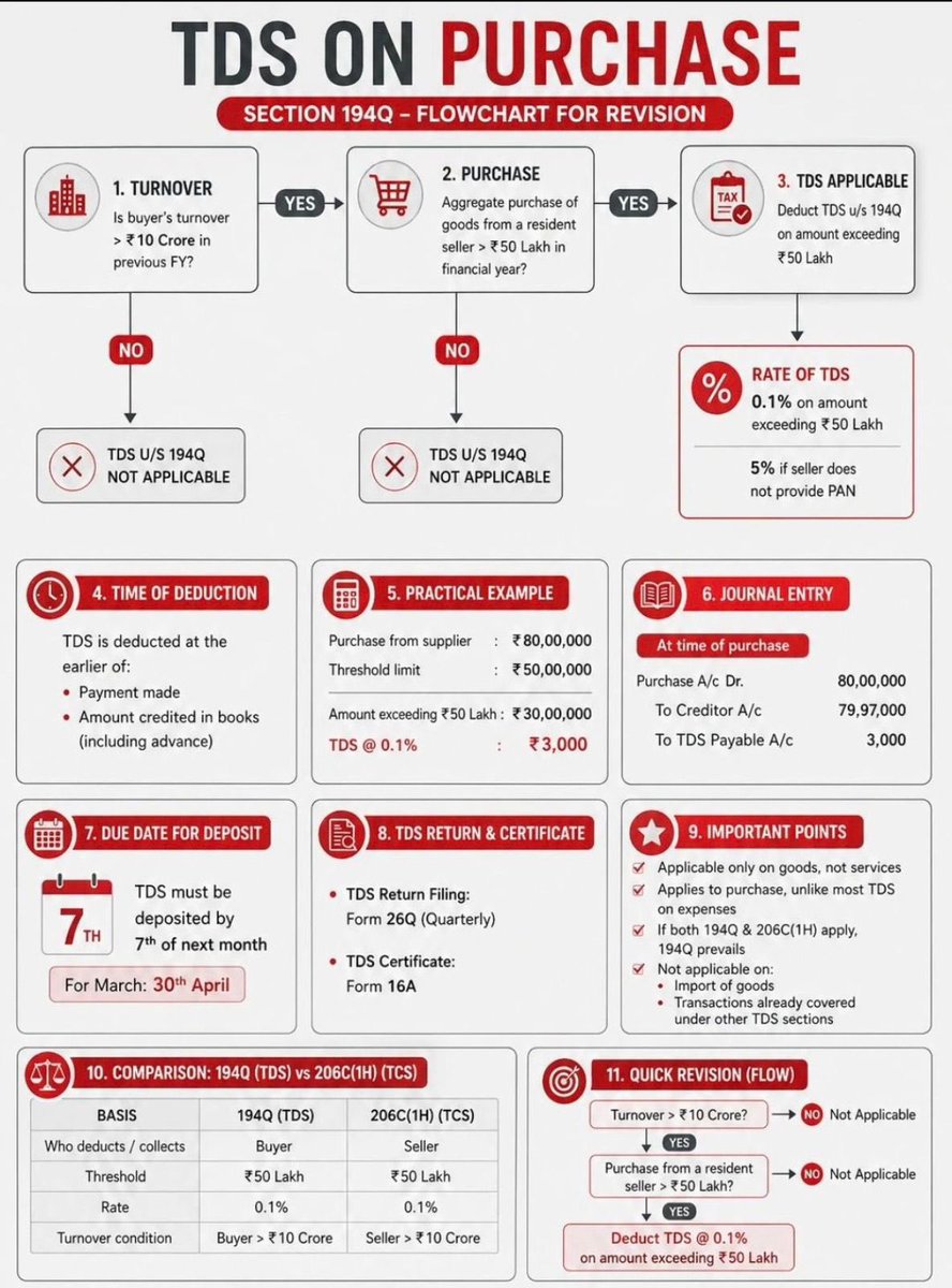 carajendra89's tweet photo. 🚨 TDS on Purchase – Complete Guide | Section 194Q.

(Every Business Owner &amp; Accountant Must Know This) https://t.co/iv9wTg907L