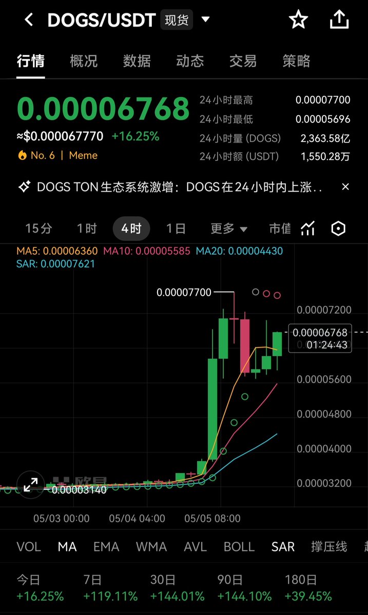 TON生态彻底炸场！ $DOGS 这波疯涨直接把币圈看麻了，24h振幅超125%，7日怒涨119%，30日直接翻倍，现价站稳0.000067关口，一举冲进Meme币热度榜第6，24h成交额飙破亿级，这热度谁看了不喊一句离谱！
 
别以为这是凭空拉盘的土狗， $DOGS